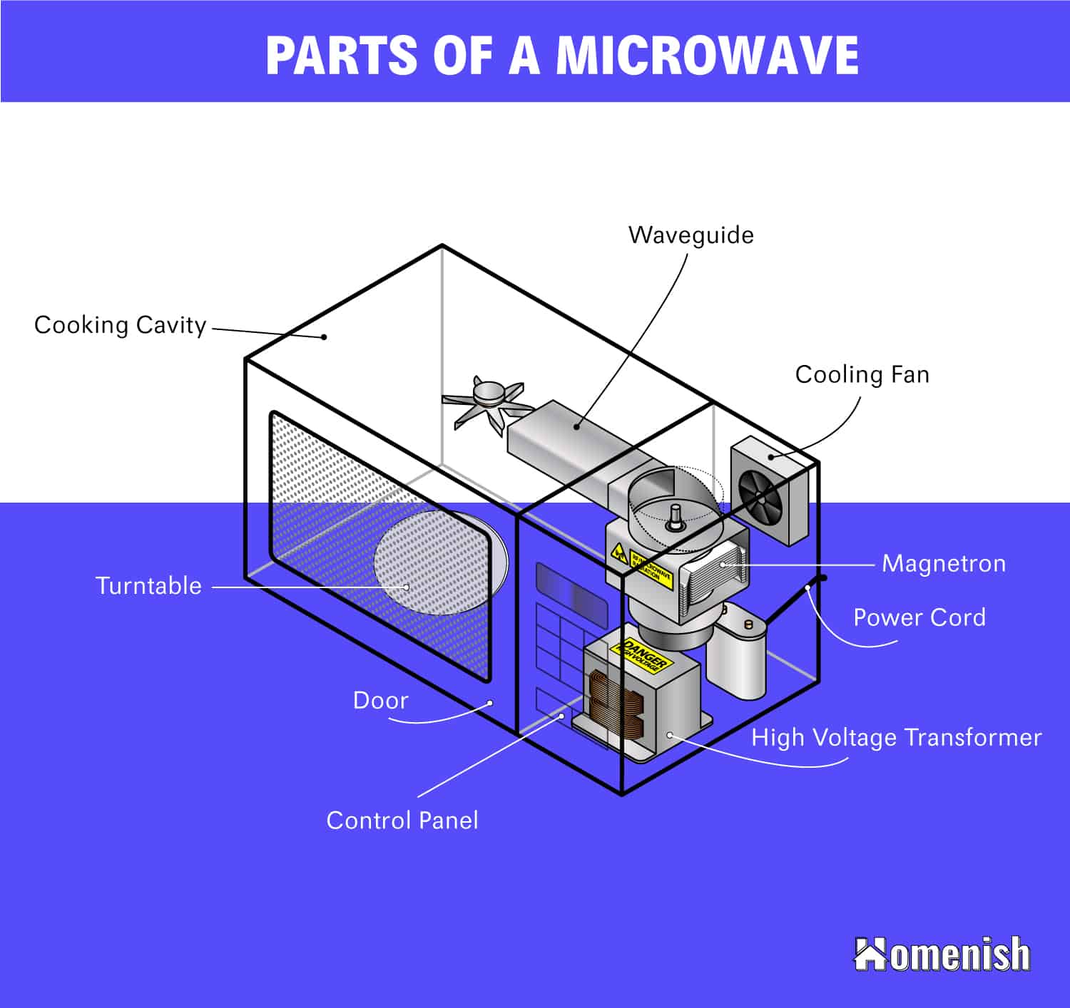 Parts of a Microwave