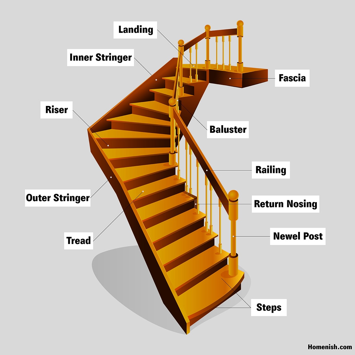 Parts of a staircase Diagram