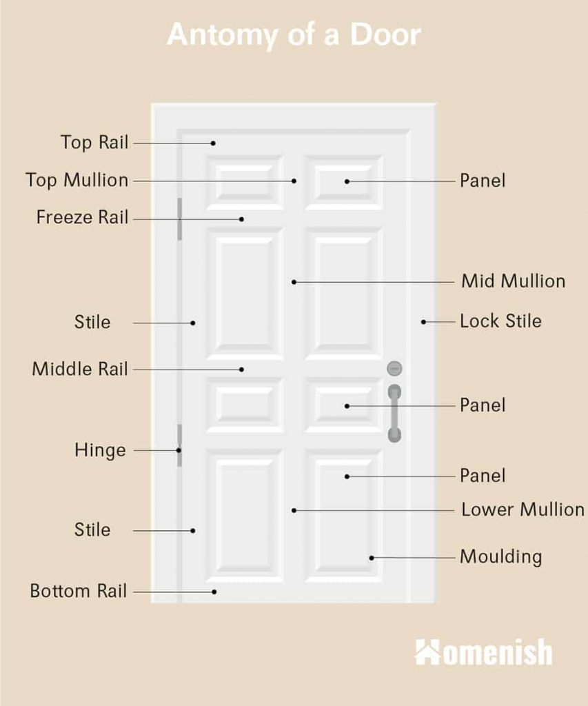 Parts of a Door Explained (3 Excellent Diagrams Explored) Homenish