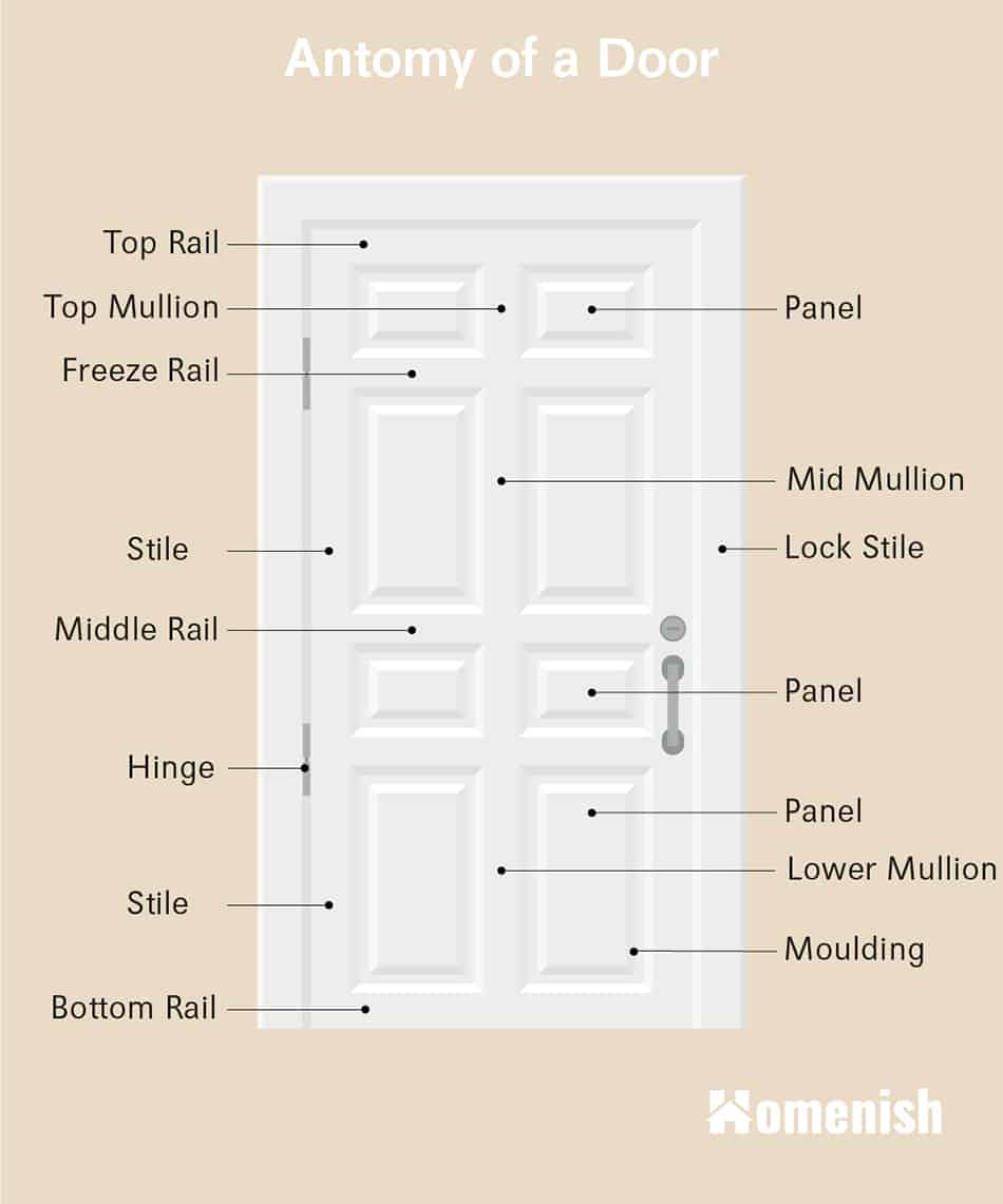 Anatomy of a door Diagram