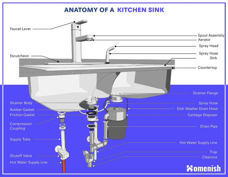 name of kitchen sink parts