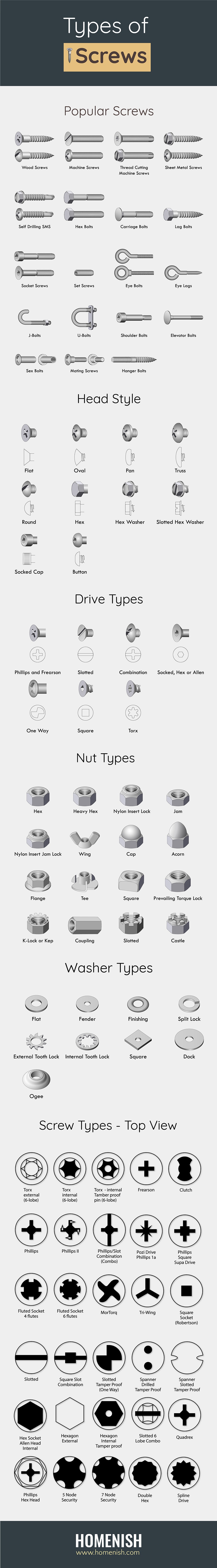 Types of Screws Graph