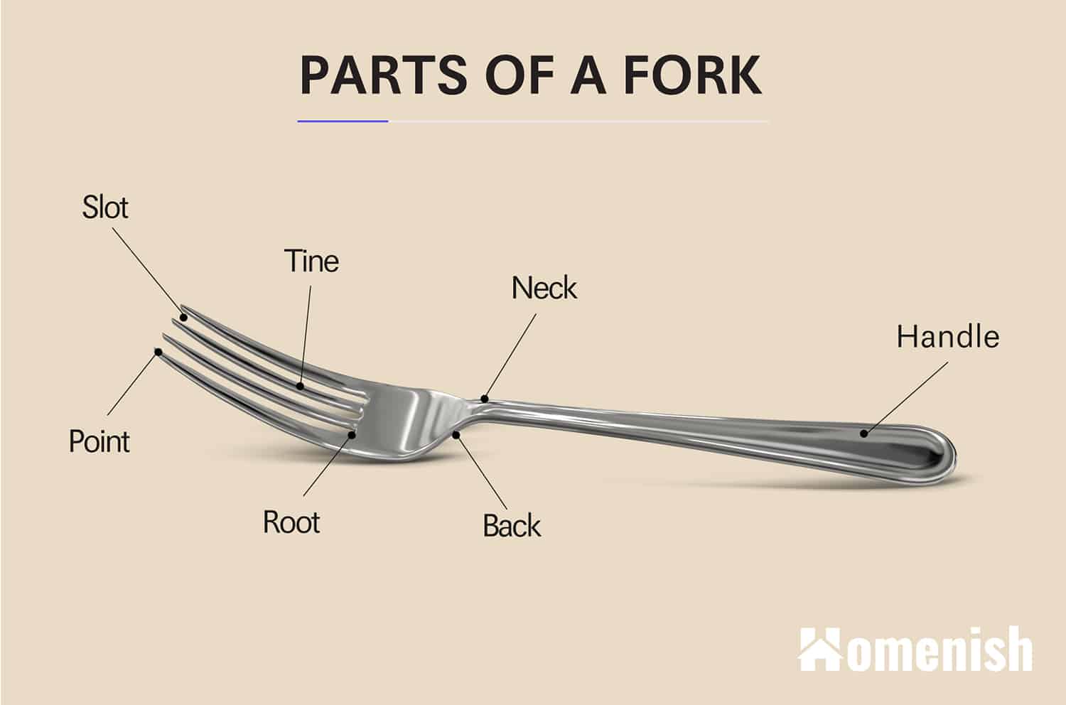 Parts of a Fork