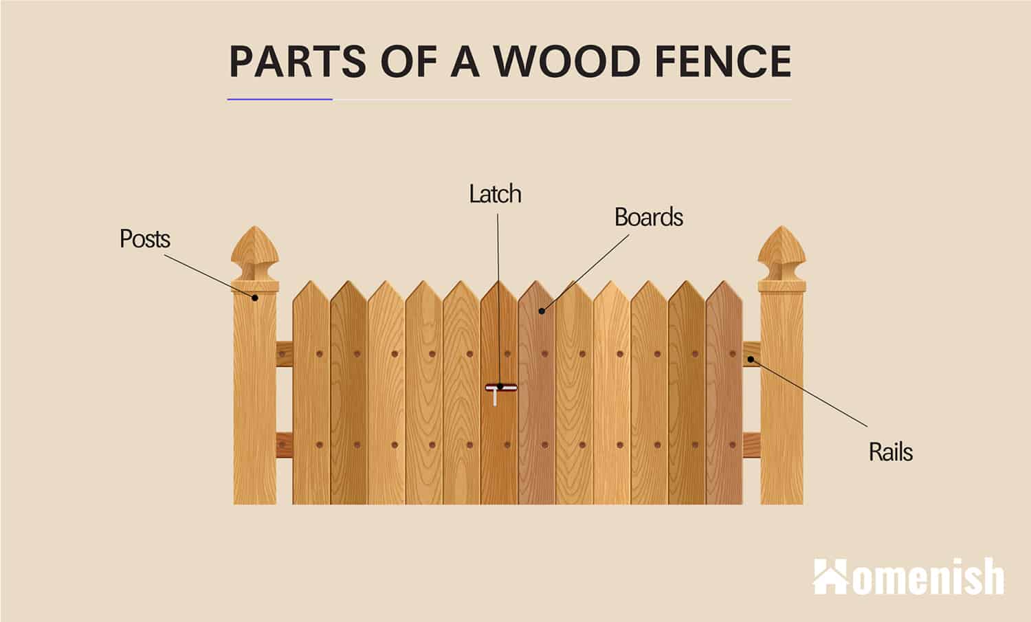 Parts of a Wood Fence Diagram