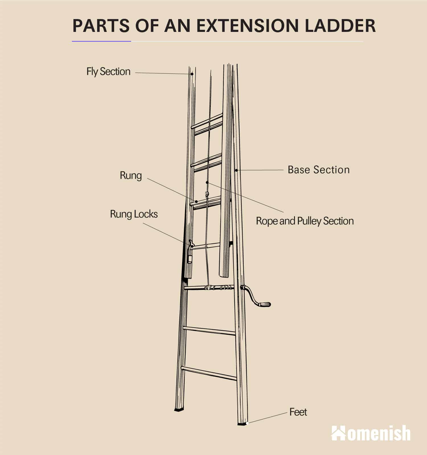 Parts of an Extension Ladder Diagram