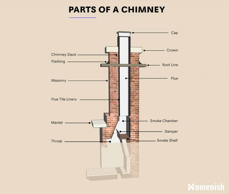 Parts of a Chimney (with Full Diagram) Homenish