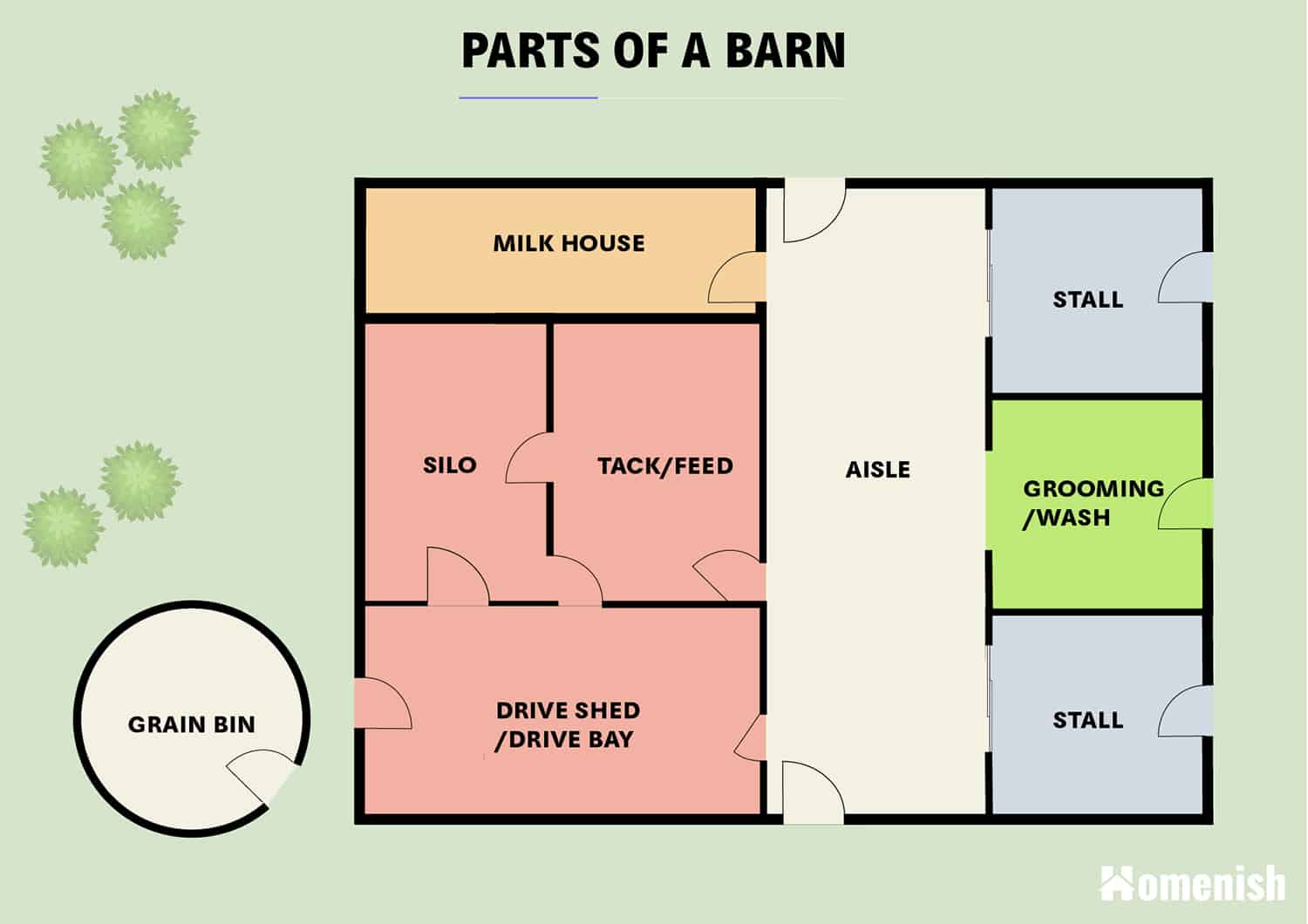 Parts of Barn Diagram Plan
