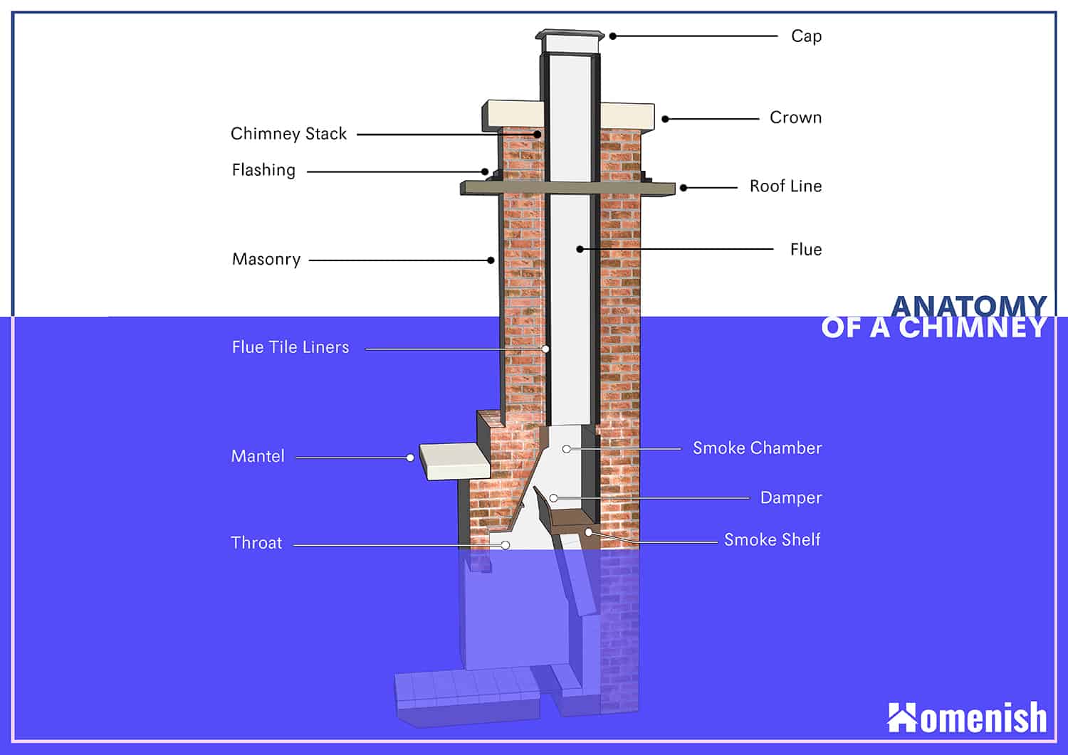 Parts of a Chimney (with Full Diagram) Homenish