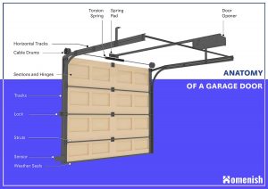 Identifying Parts of a Garage Door (with Illustrated Diagram) - Homenish