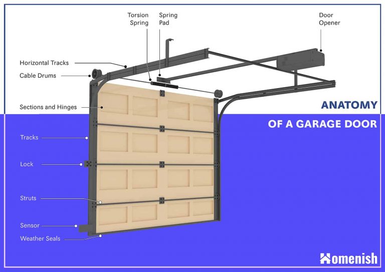 Identifying Parts of a Garage Door (with Illustrated Diagram) Homenish
