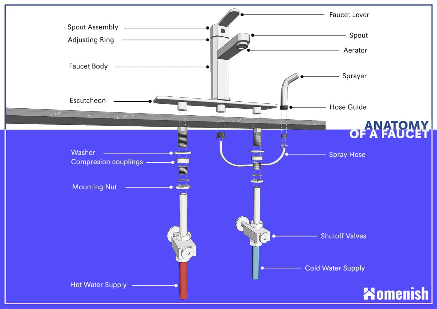 Parts of a Kitchen Faucet