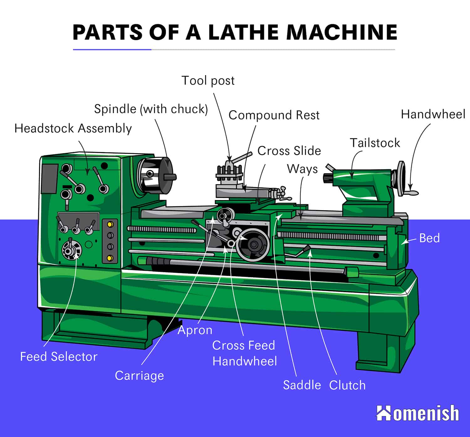 Parts of a Lathe Machine Diagram