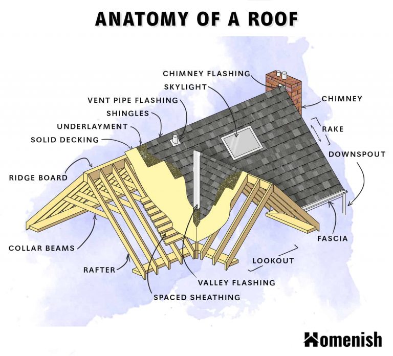 Parts of a Roof Explained (Diagram Included) Homenish