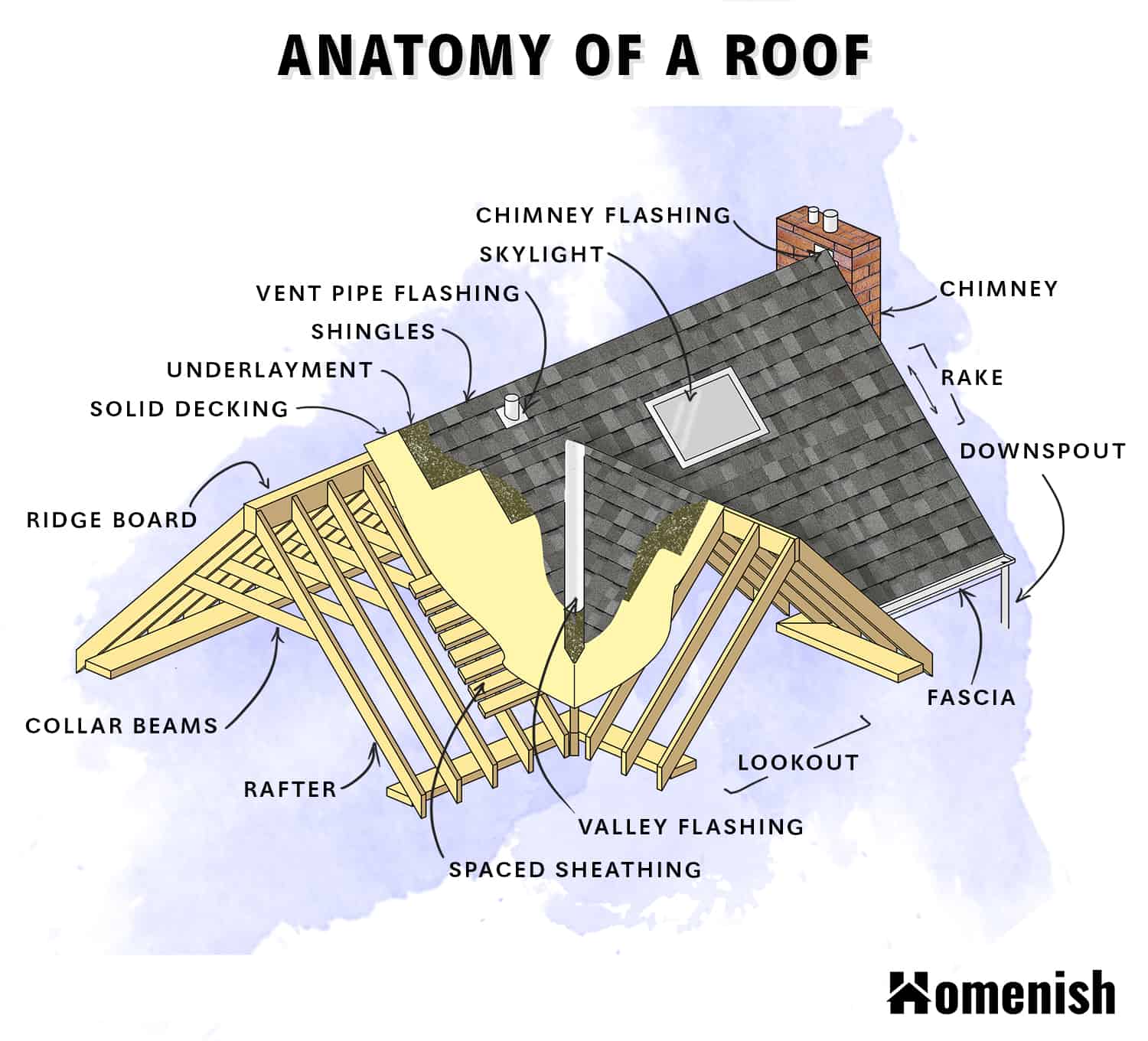Parts of a Roof Diagram