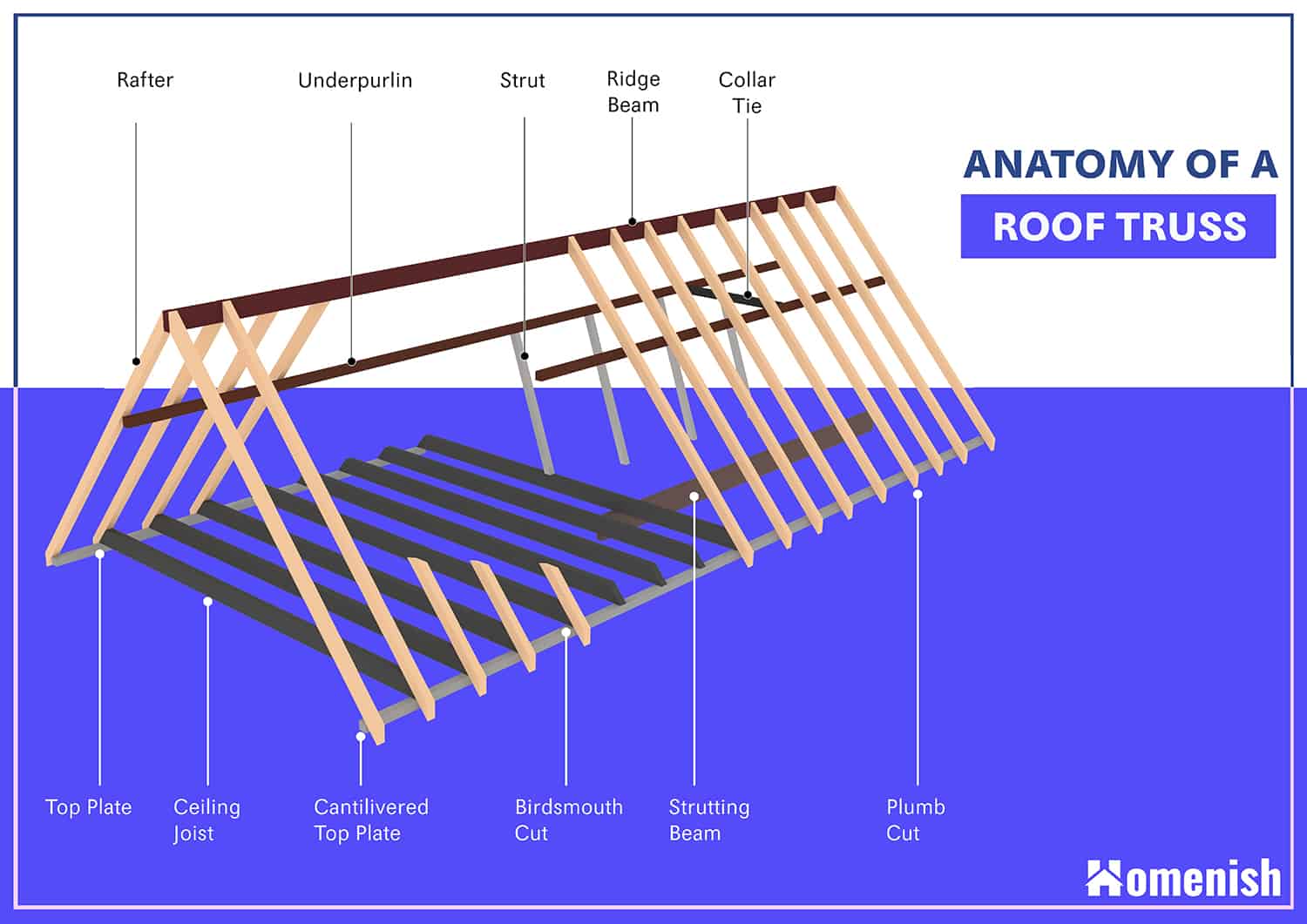 Parts of a Roof Truss Diagram