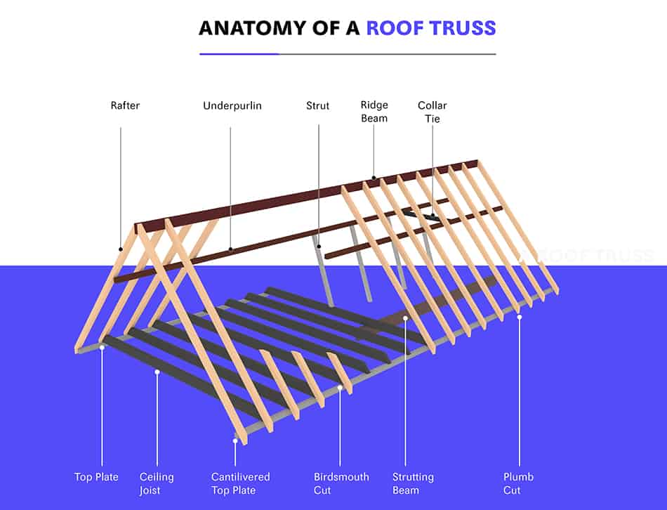 Parts of a Roof Truss