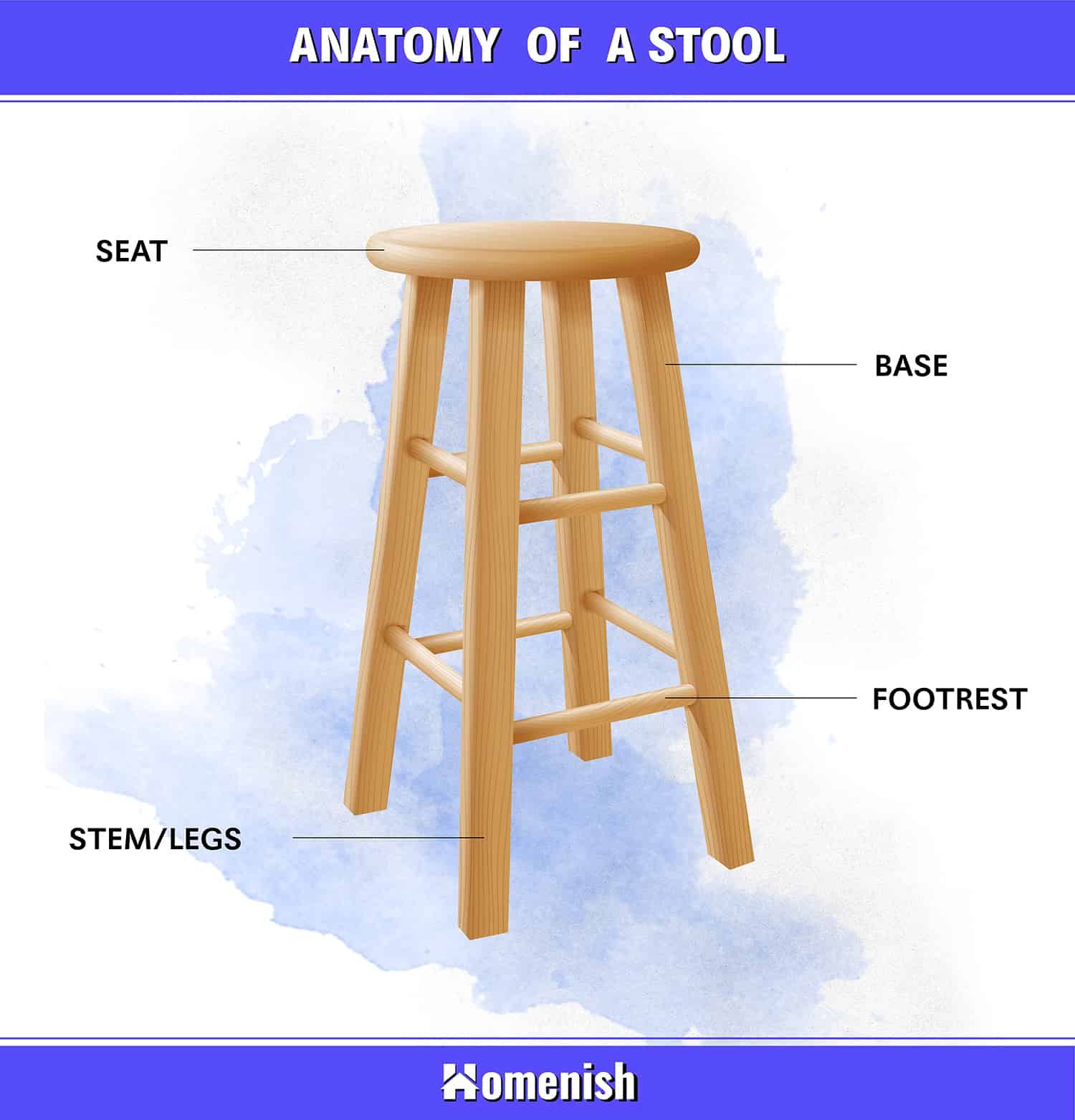Parts of a Stool