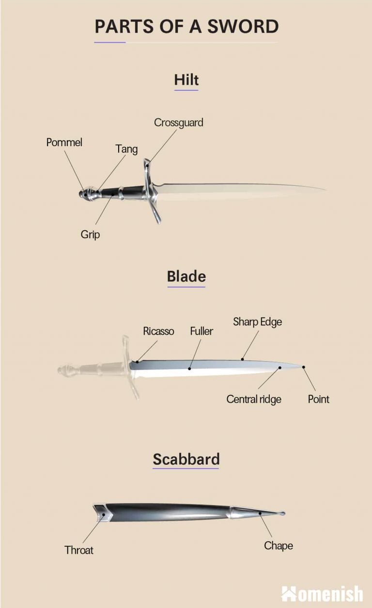 Parts of a Sword with 3 Illustrated Diagrams Homenish