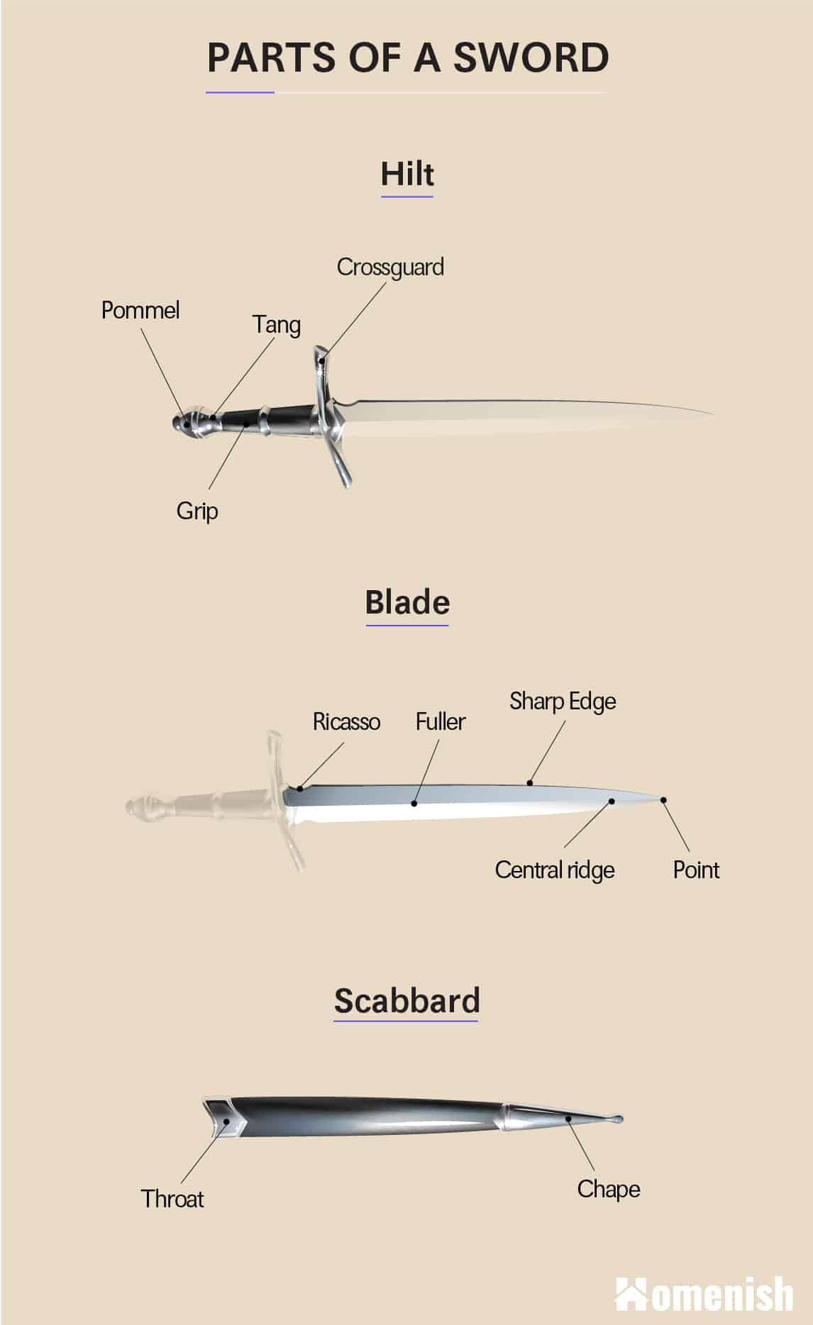 Parts Of A Sword With 3 Illustrated Diagrams Homenish