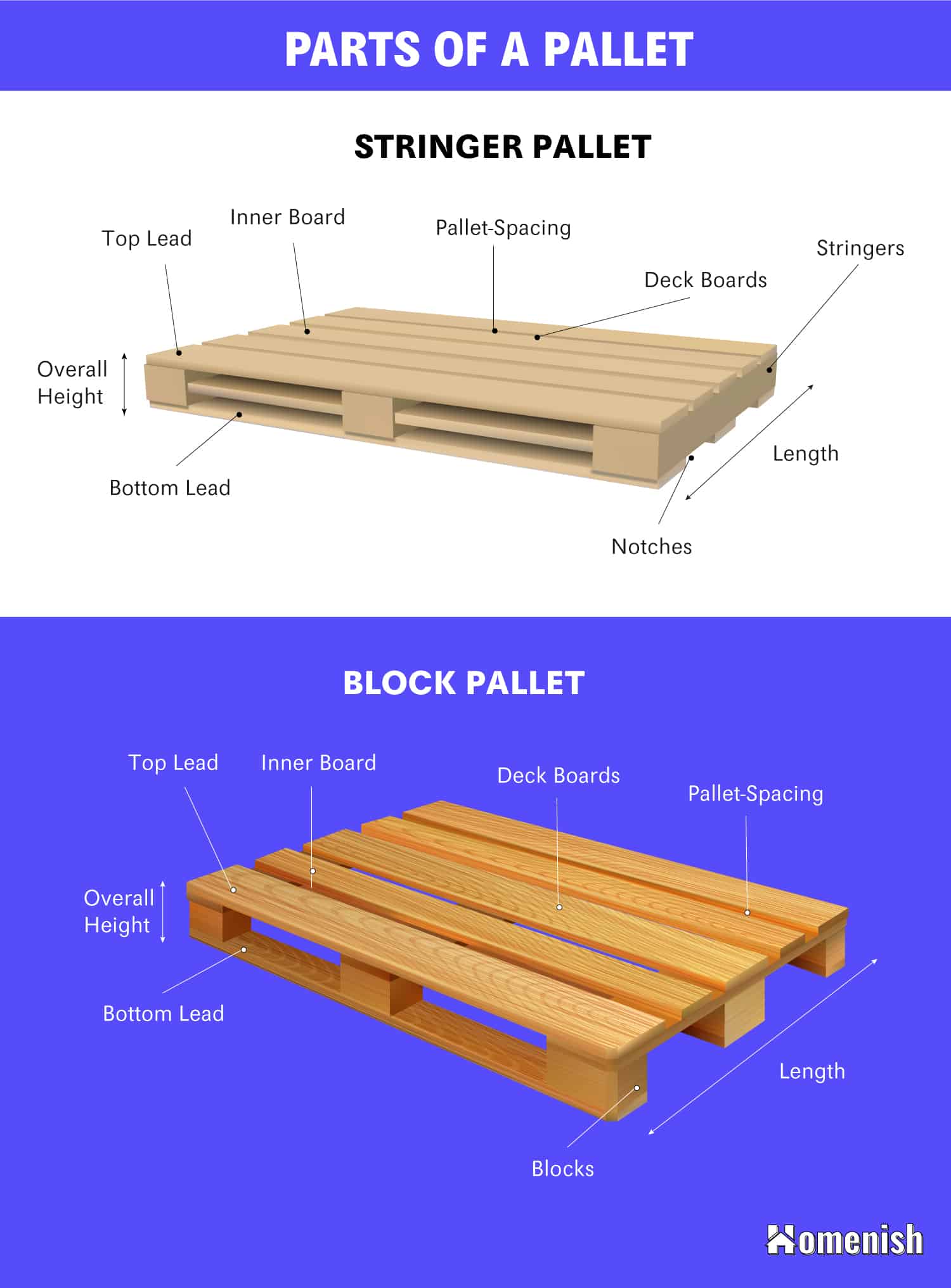 Parts of a Pallet Diagram