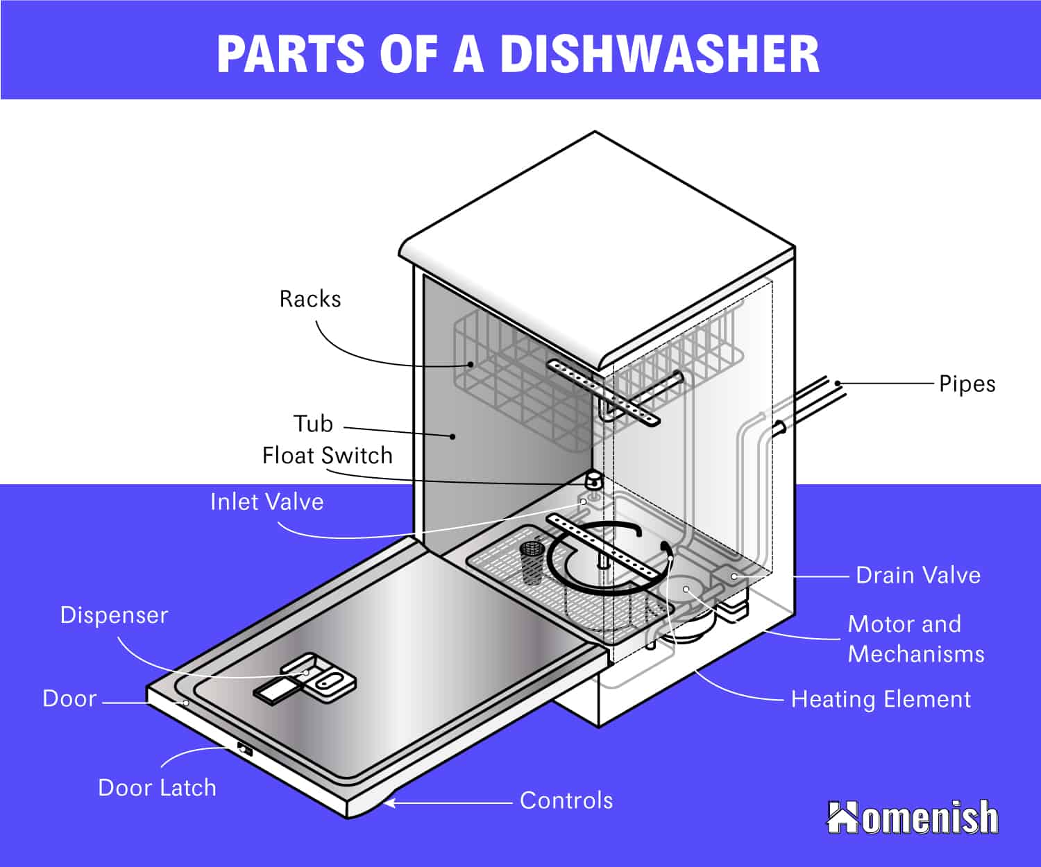 Parts of a Dishwasher Diagram