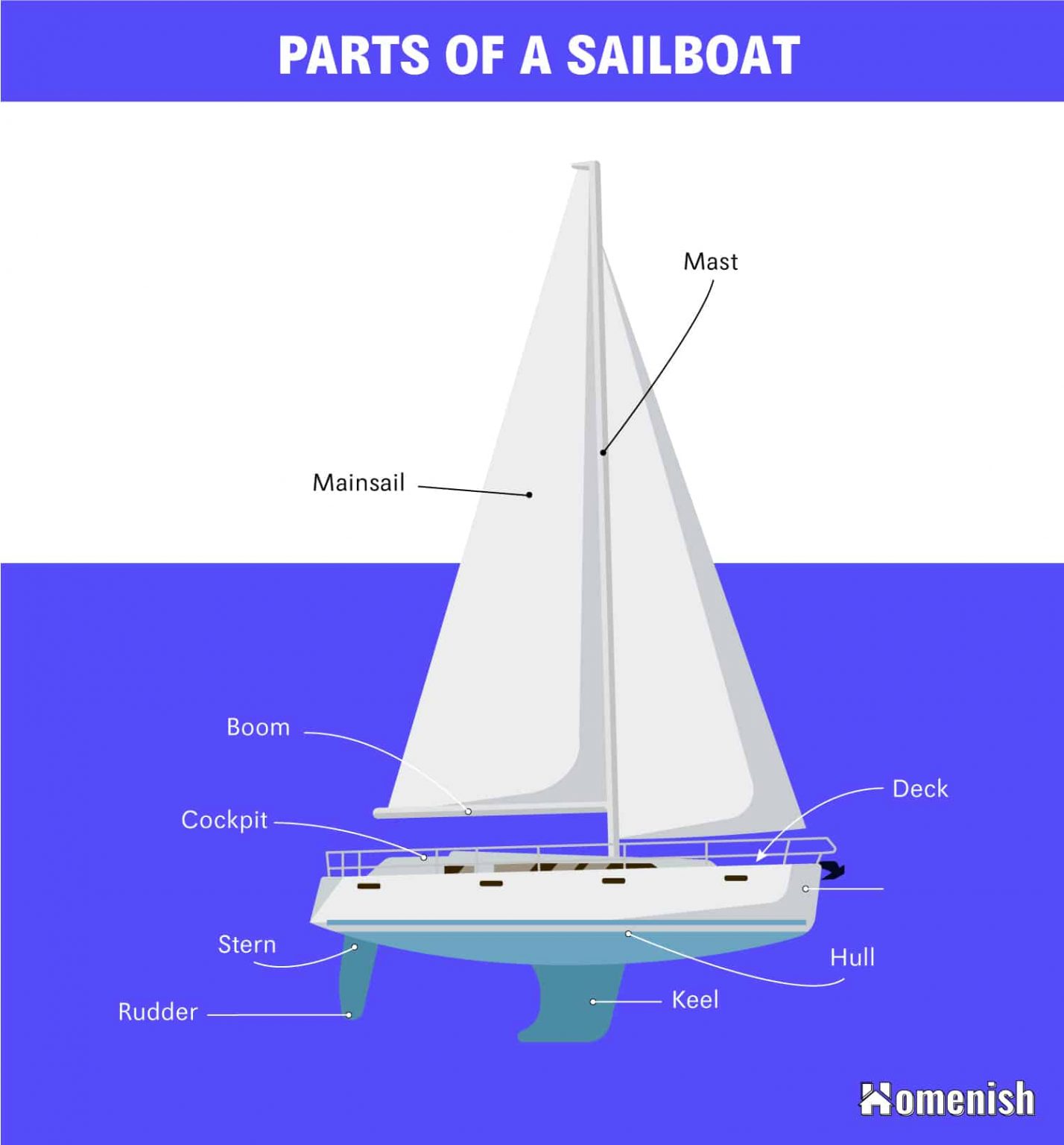 what are the different parts of a sailboat