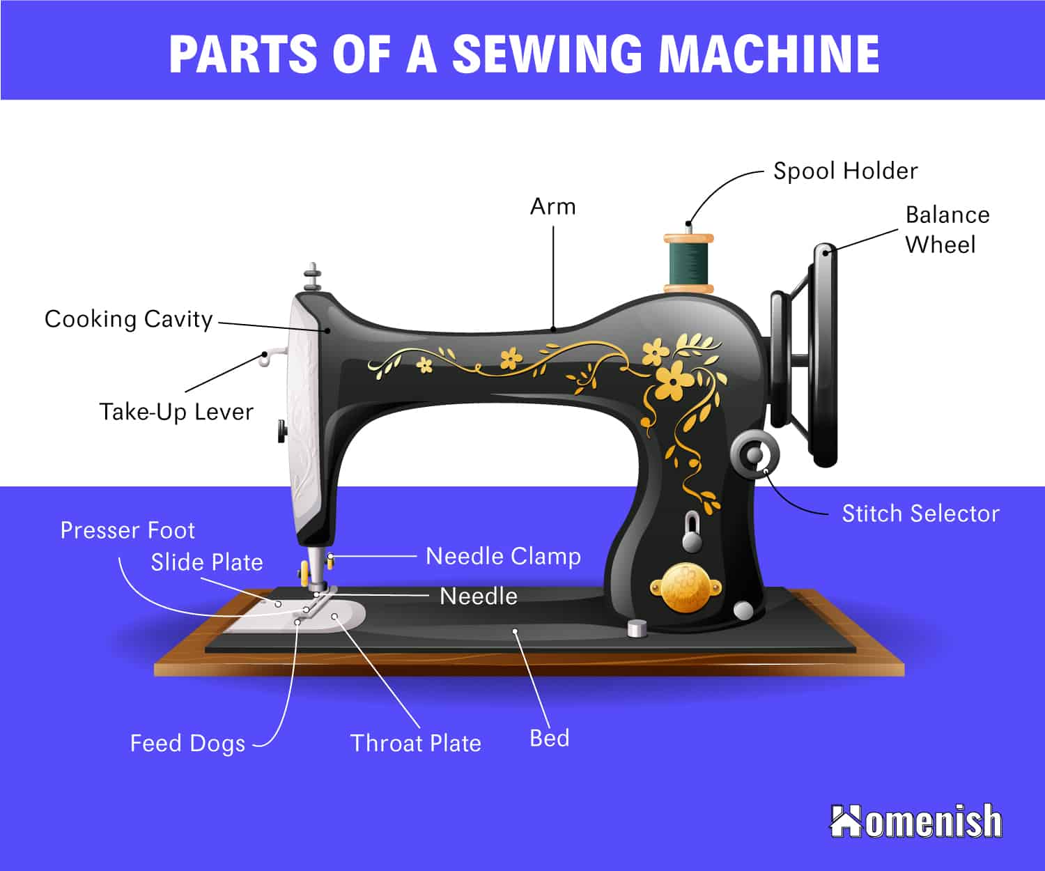 Understand 20 Sewing Machine Parts Names functions  diagram