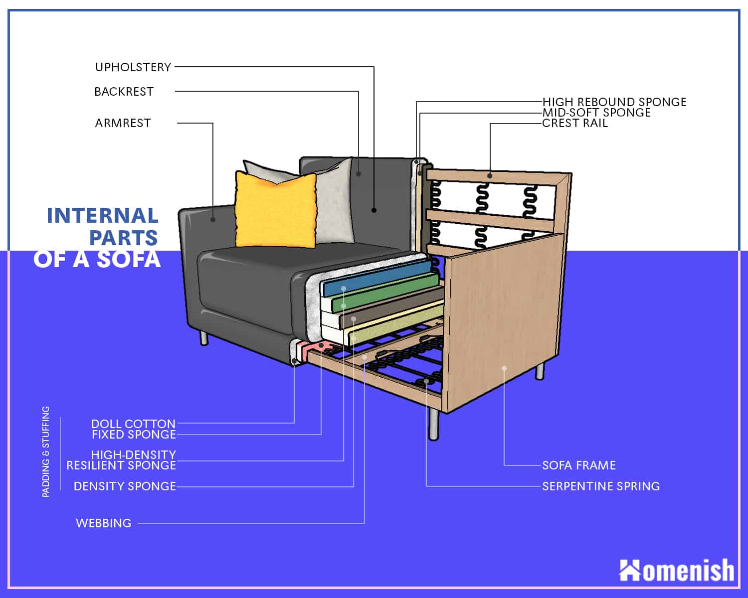 Internal Parts of a Sofa and Couch Diagram