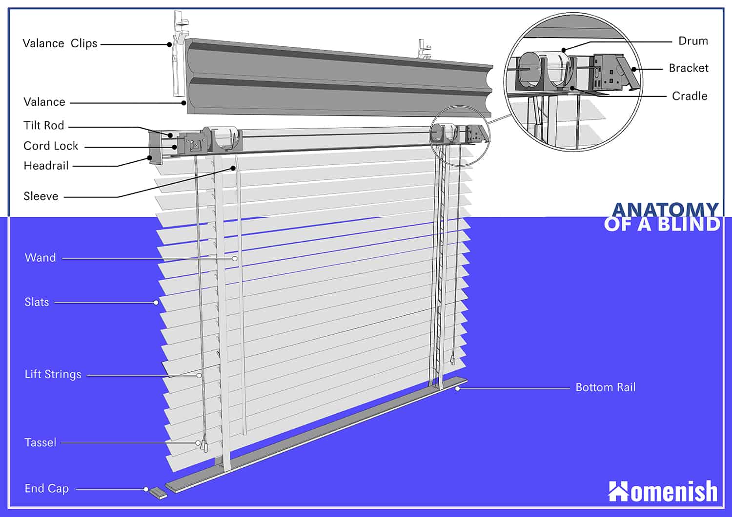 Parts of a Blind Diagram