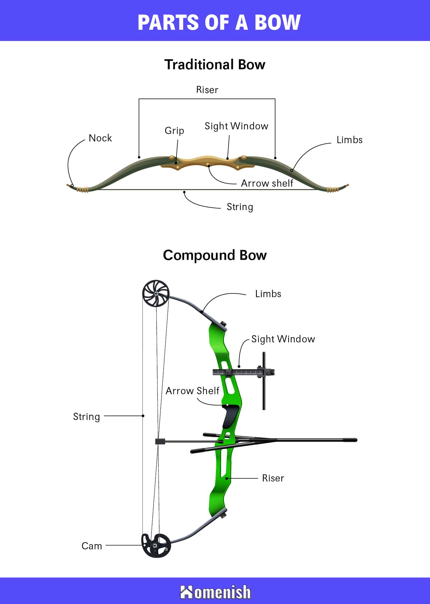 Parts of a bow diagram