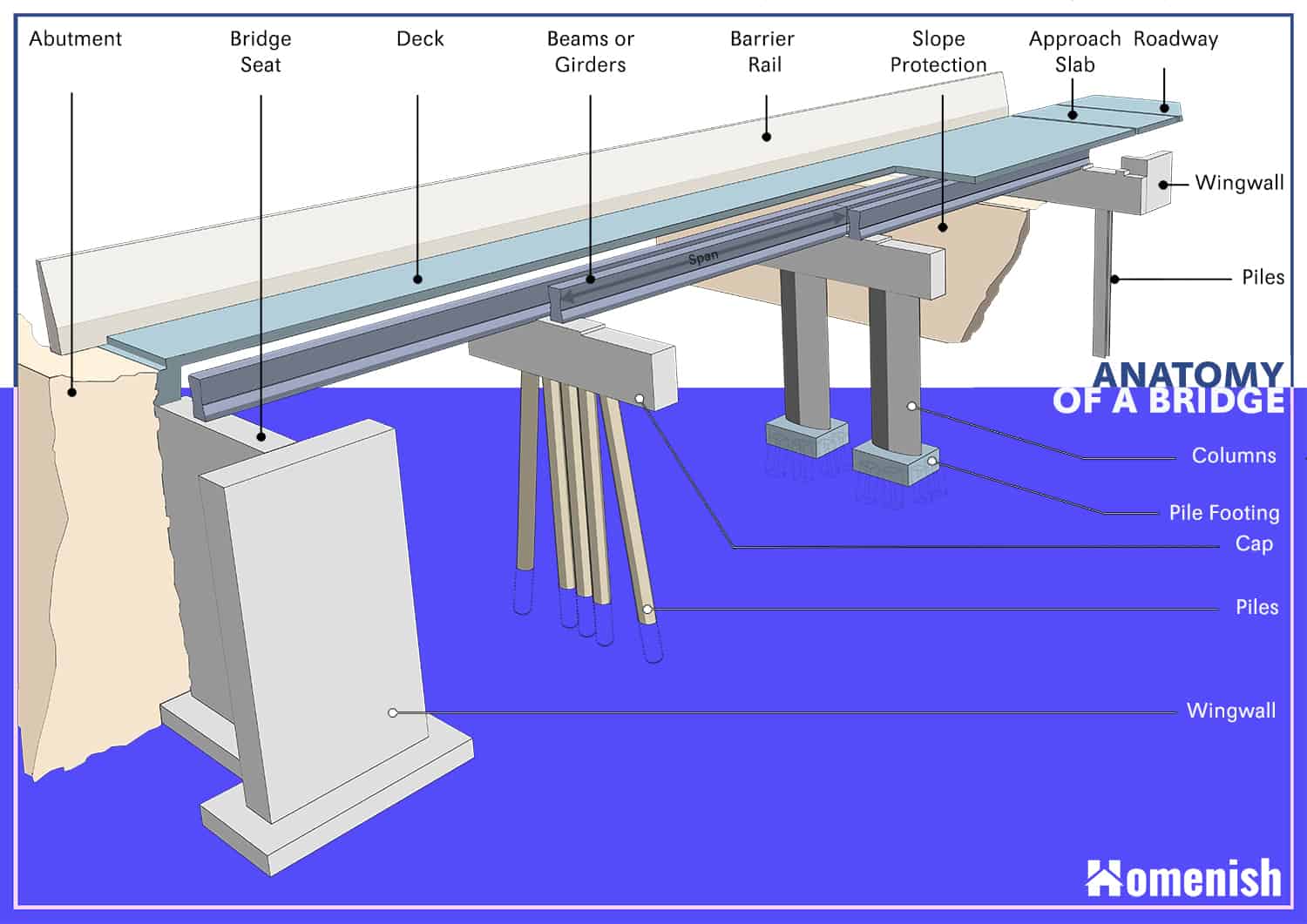 Beam Bridge Diagram