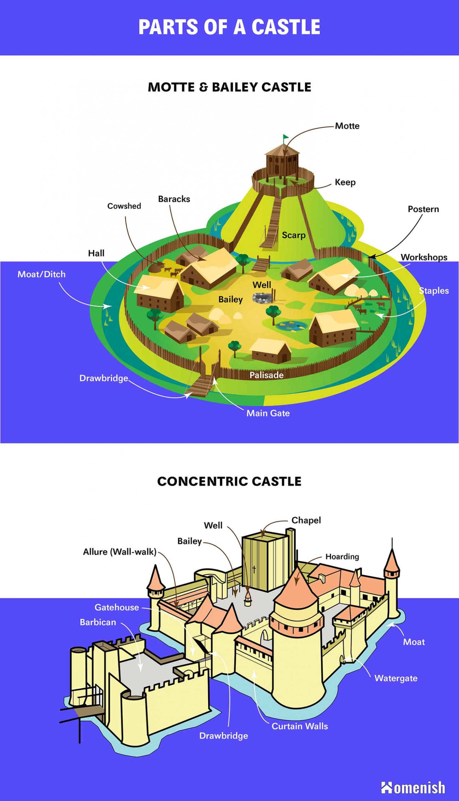 Parts Of A Castle Diagrams For Concentric And Motte Bailey Castle Homenish