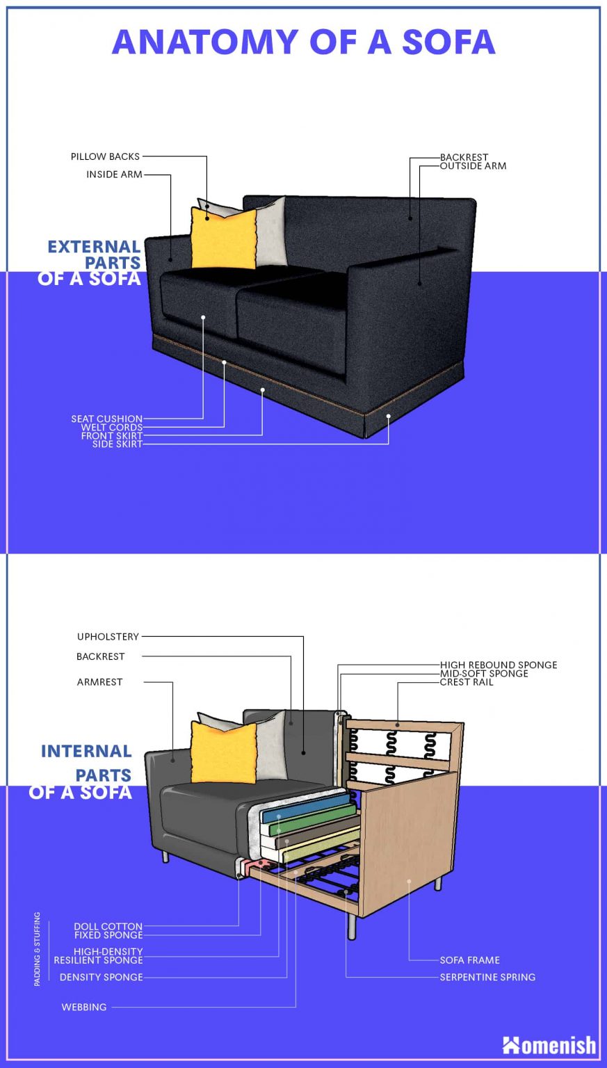 Main Parts of a Sofa and Couch (2 Diagrams For Internal and External