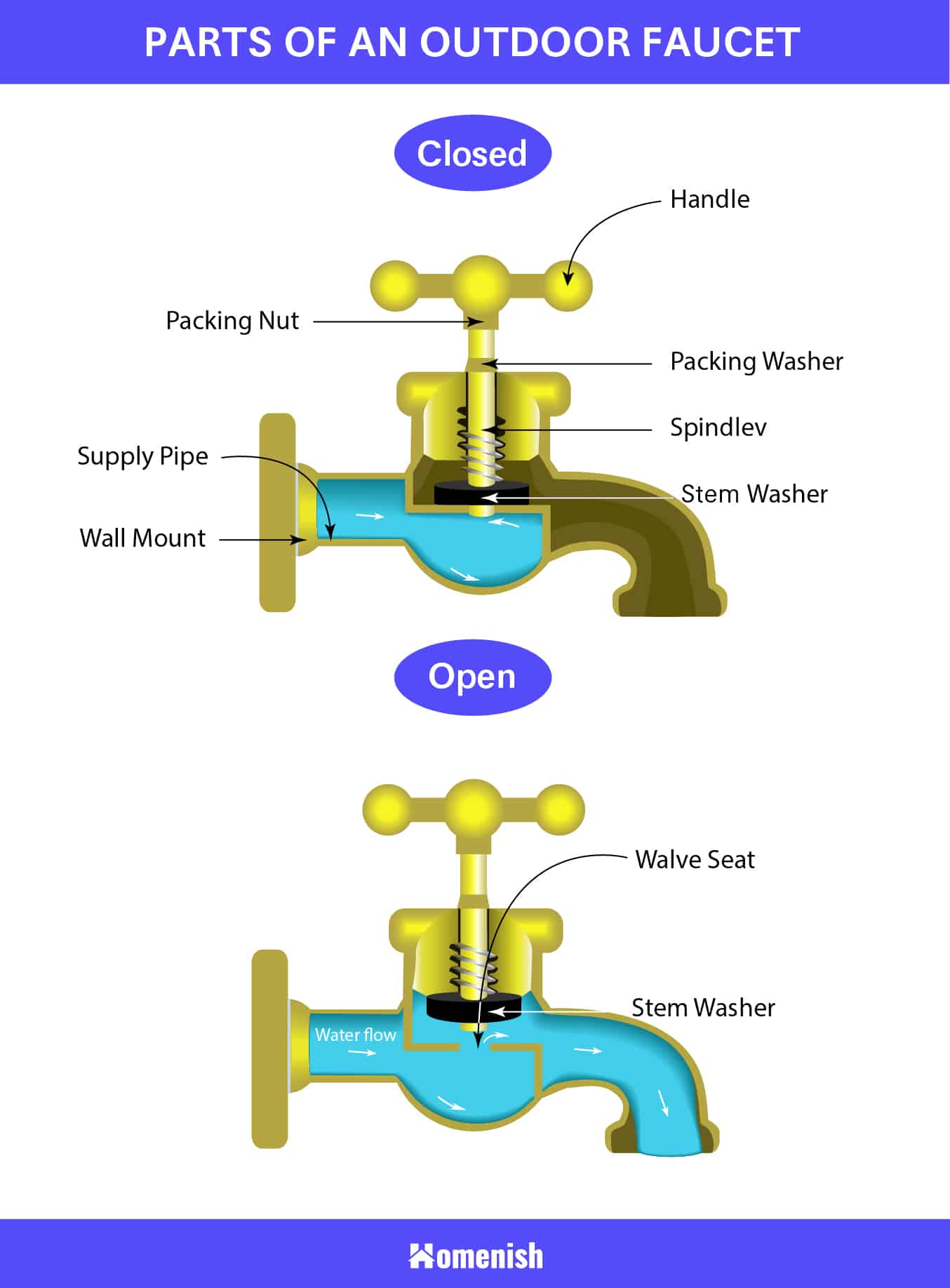 Parts of an Outdoor Faucet Diagram