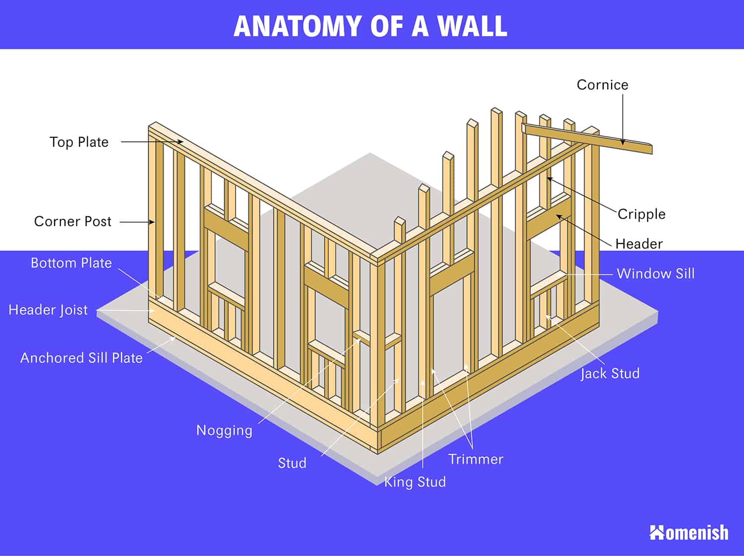 Parts of a Wall Diagram