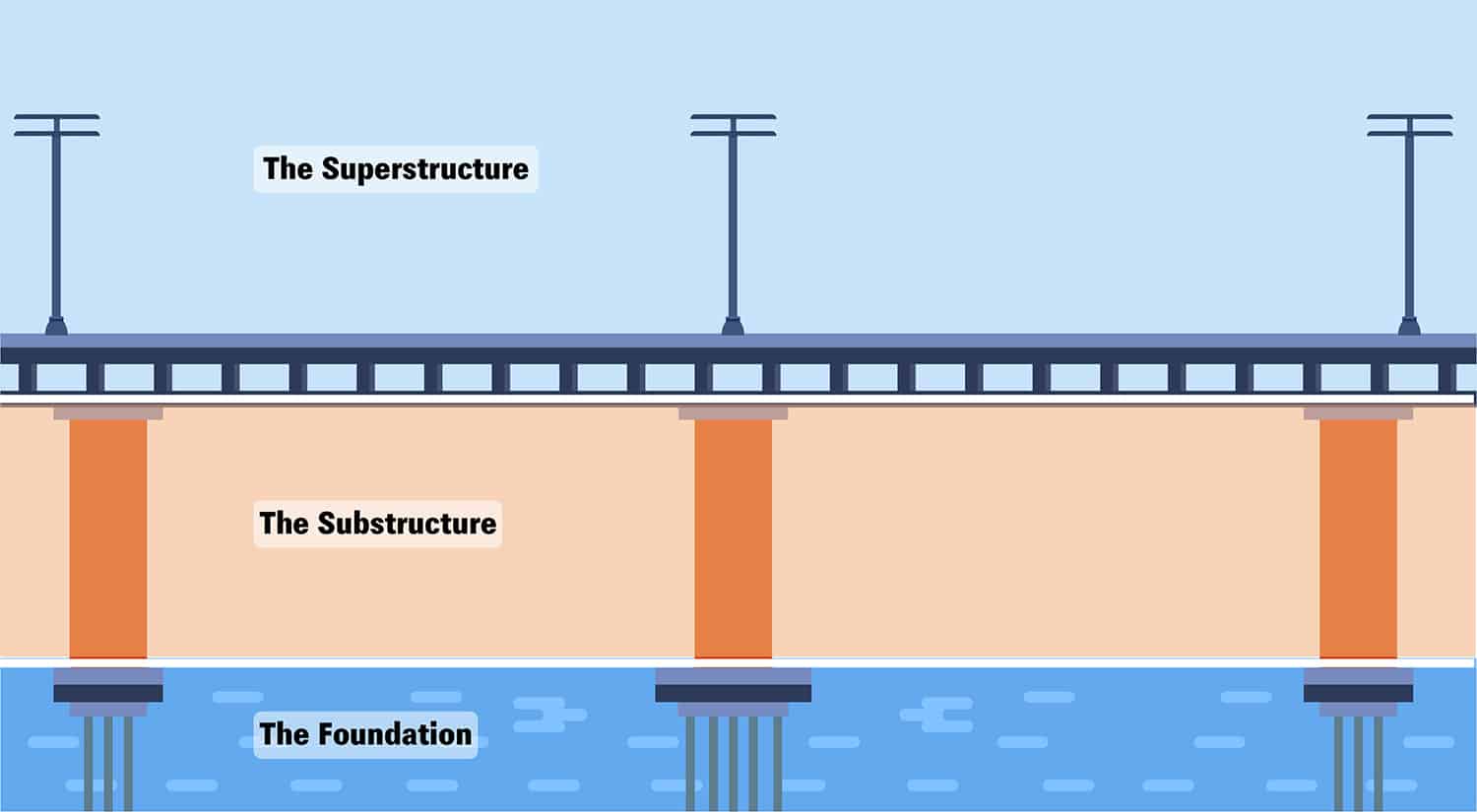 Three Major Sections of a Bridge