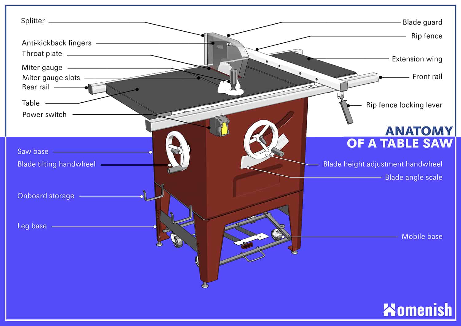 Parts of a Table Saw Diagram