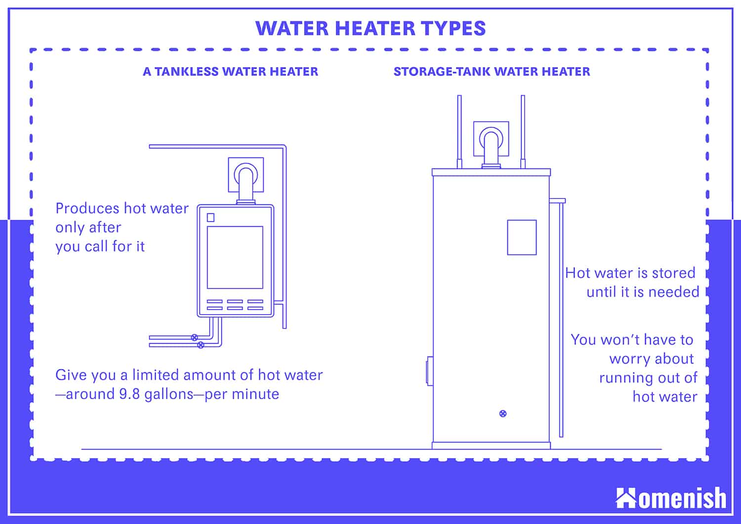 Tankless water heater vs storage-tank water heater