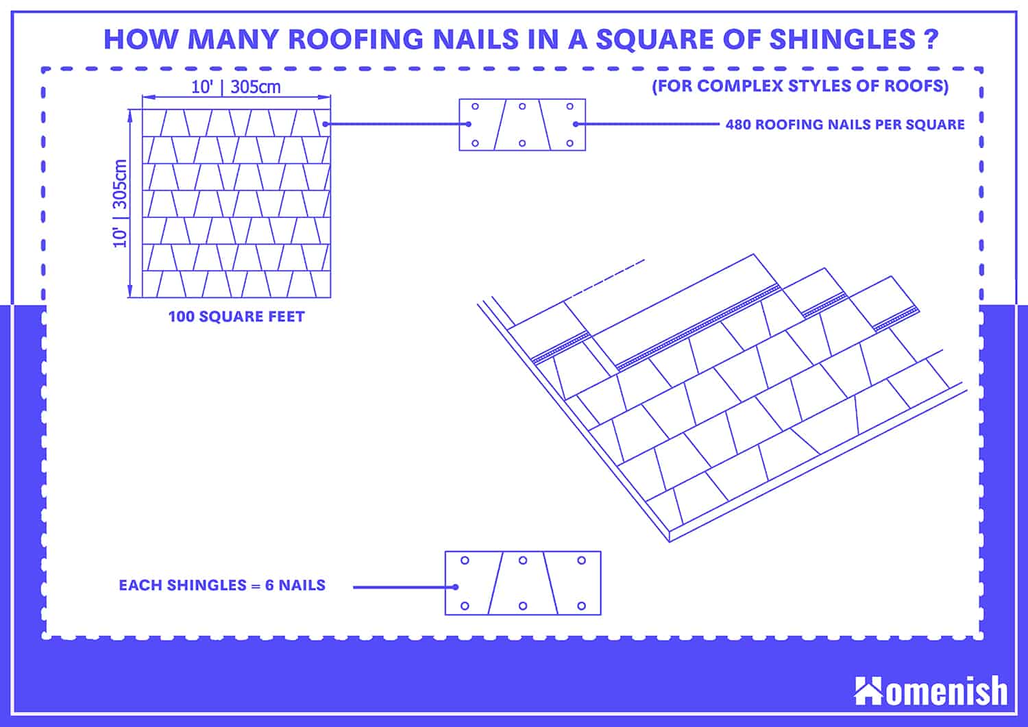How many Roofing Nails in a Square of Shingles? (For Complex styles of roofs)