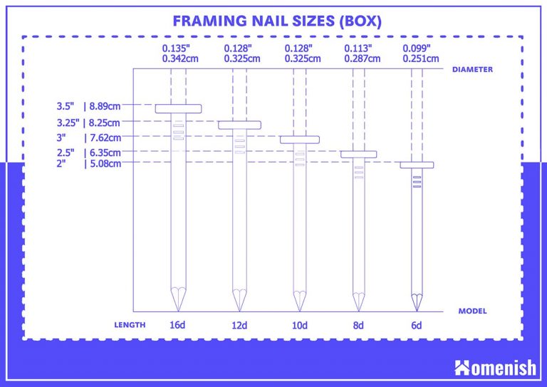 Guides to Different Framing Nail Sizes (with 5 Diagrams) Homenish
