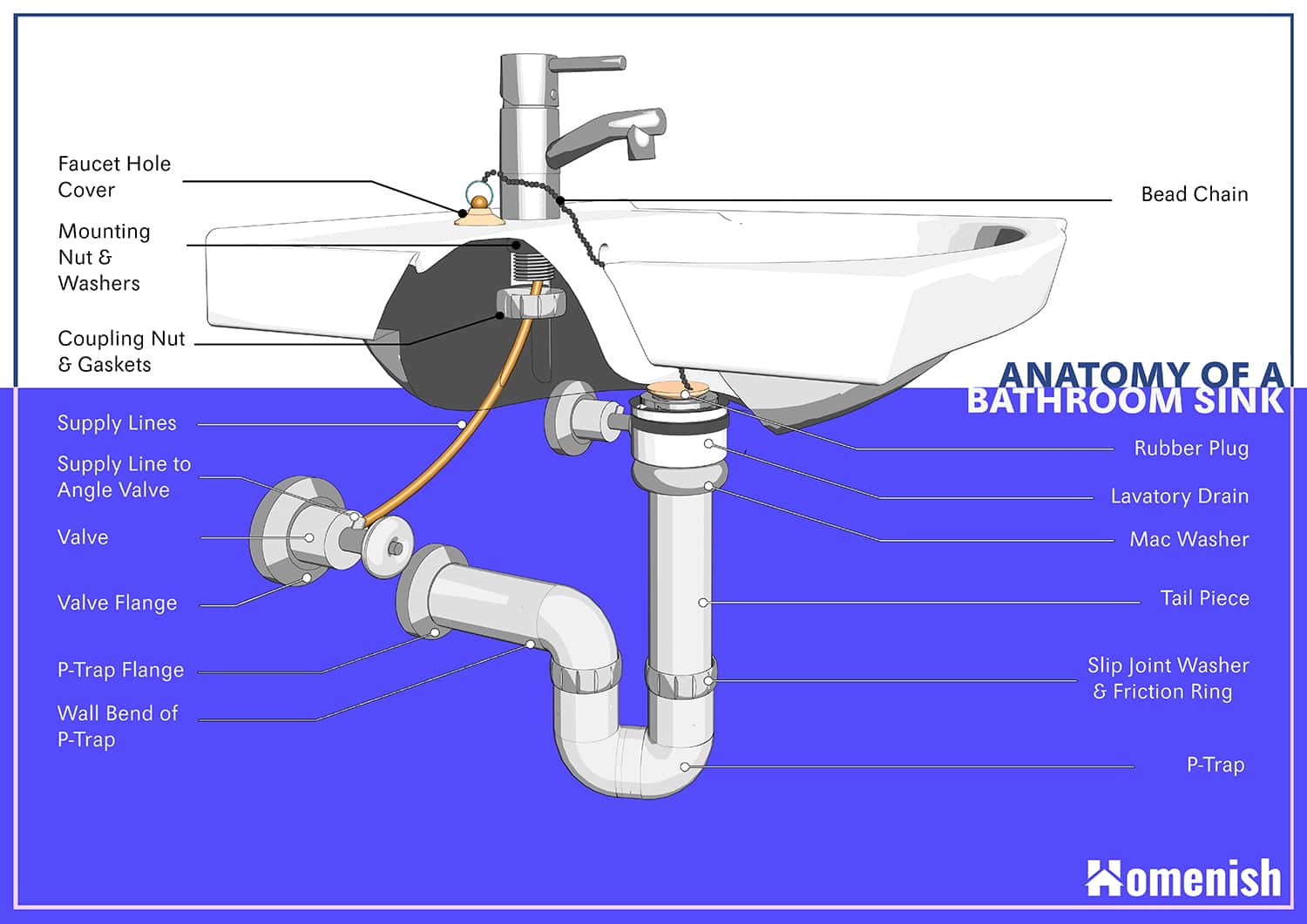 Parts of a Bathroom Sink - 3D Diagram