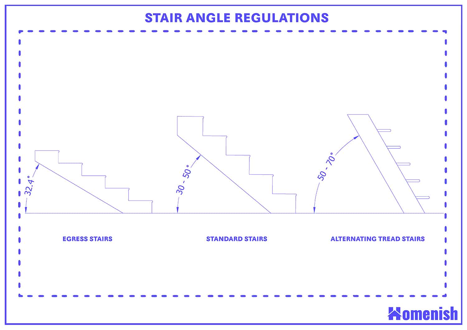 Stair angle regulations