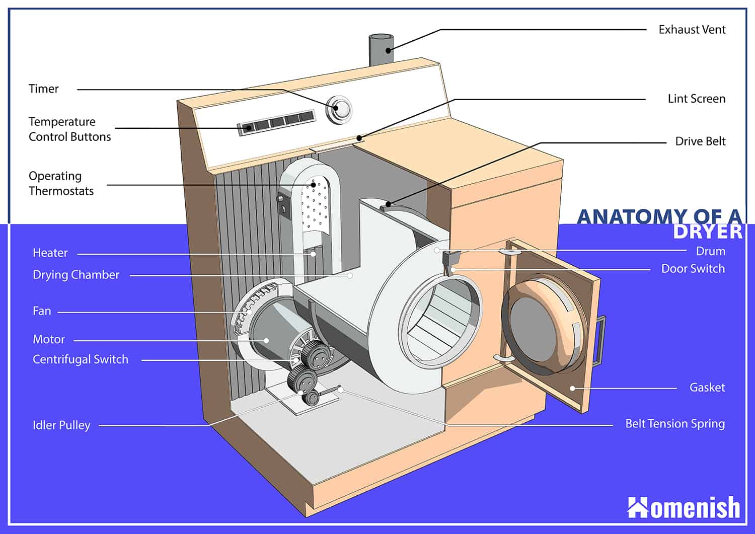 Parts of a dryer