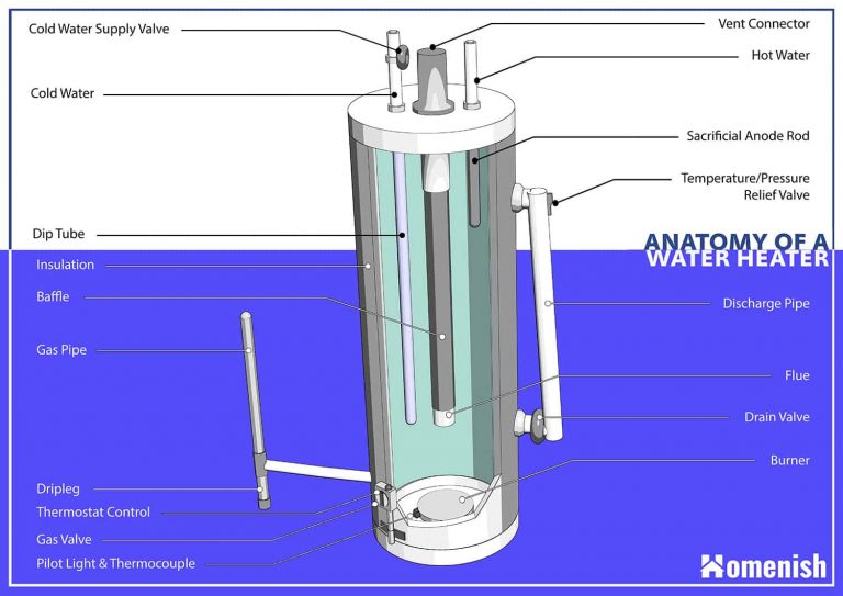 The Main Parts of a Water Heater (with a 3D Diagram) Homenish