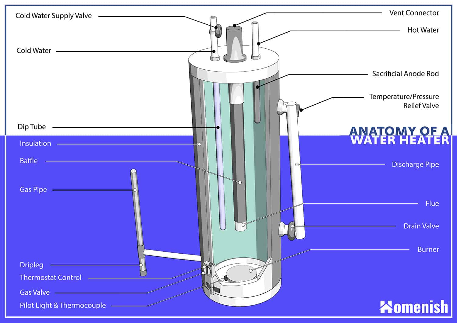 Parts of a water heater