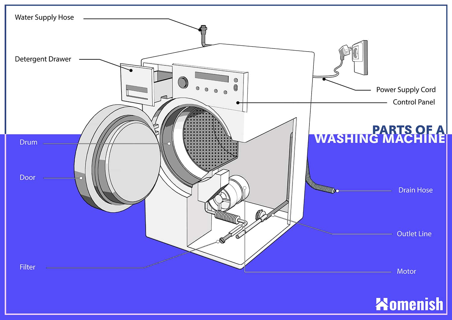 parts of a washing machine diagram