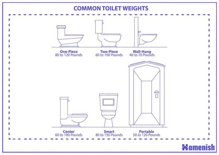 How Much Does a Toilet Weigh? (With Drawings) Homenish