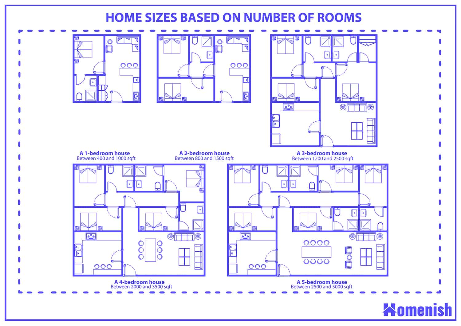 Home sizes based on the number of rooms