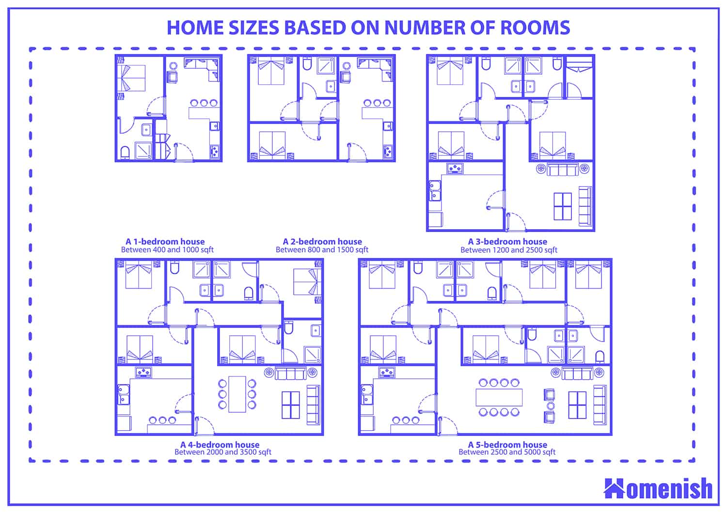 Home sizes based on the number of rooms