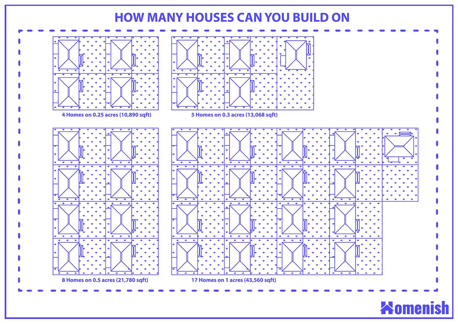 How many houses can you build on?